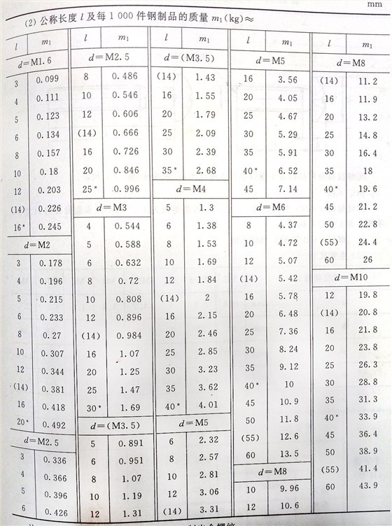 十字槽盤頭螺釘標(biāo)準(zhǔn)號(hào)（GB/t 818-2000）