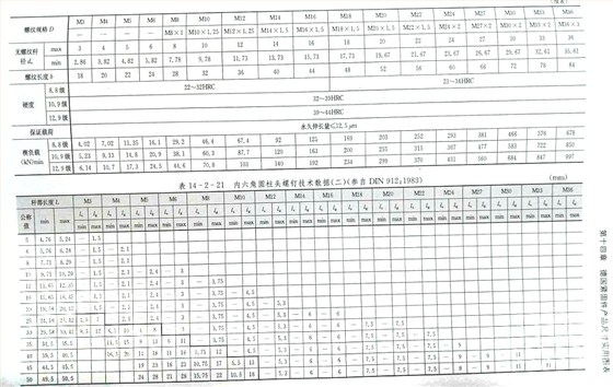 內(nèi)六角圓柱頭螺絲標準