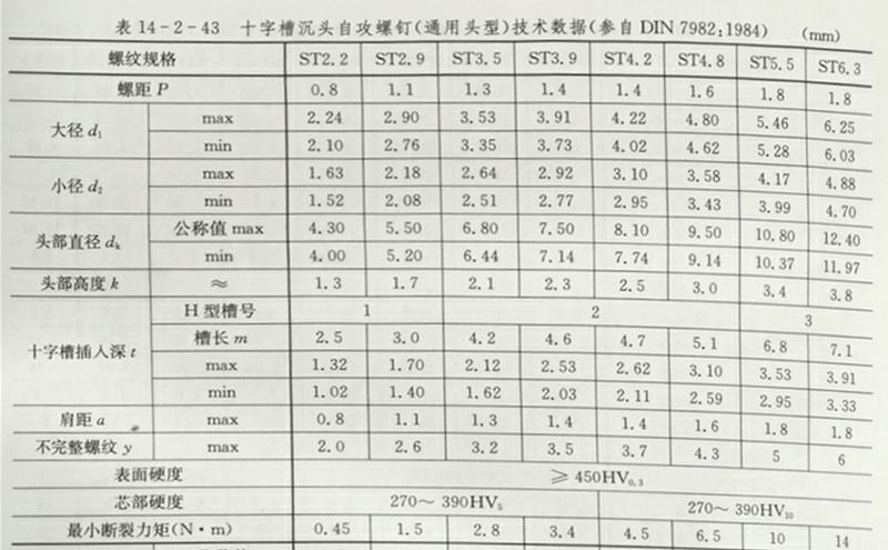 十字沉頭自攻螺絲標(biāo)準(zhǔn)規(guī)格 