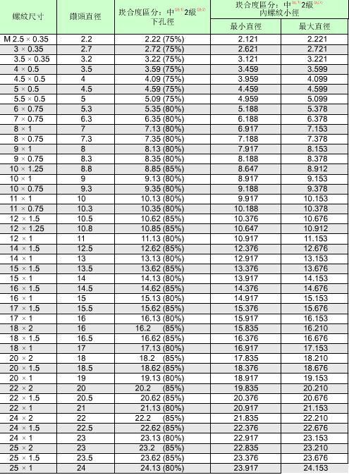 公制螺紋的標(biāo)準(zhǔn)對(duì)照表