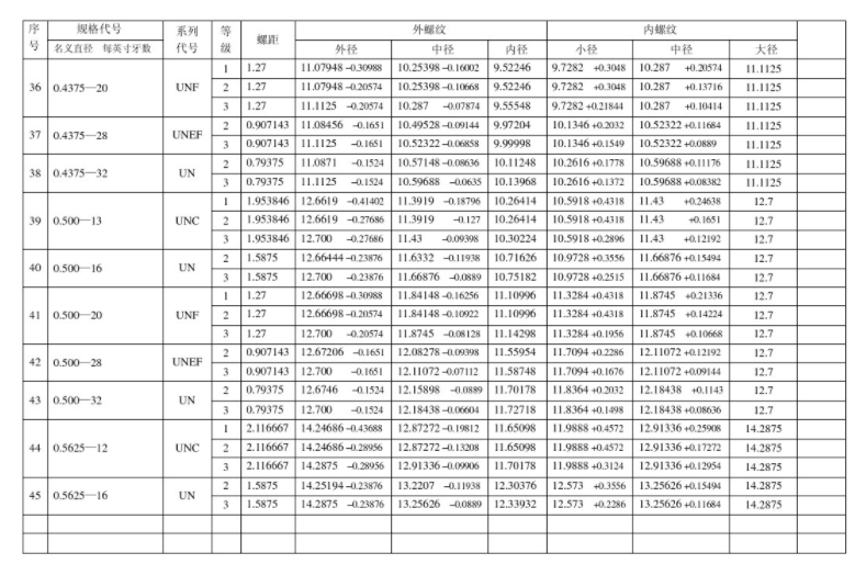 英制自攻螺絲螺紋的精度等級