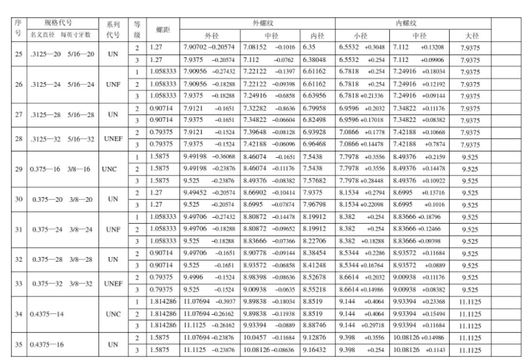 英制自攻螺絲螺紋的精度等級